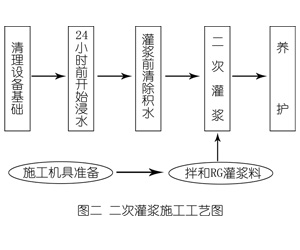 西青灌浆料施工工艺—文字完整版